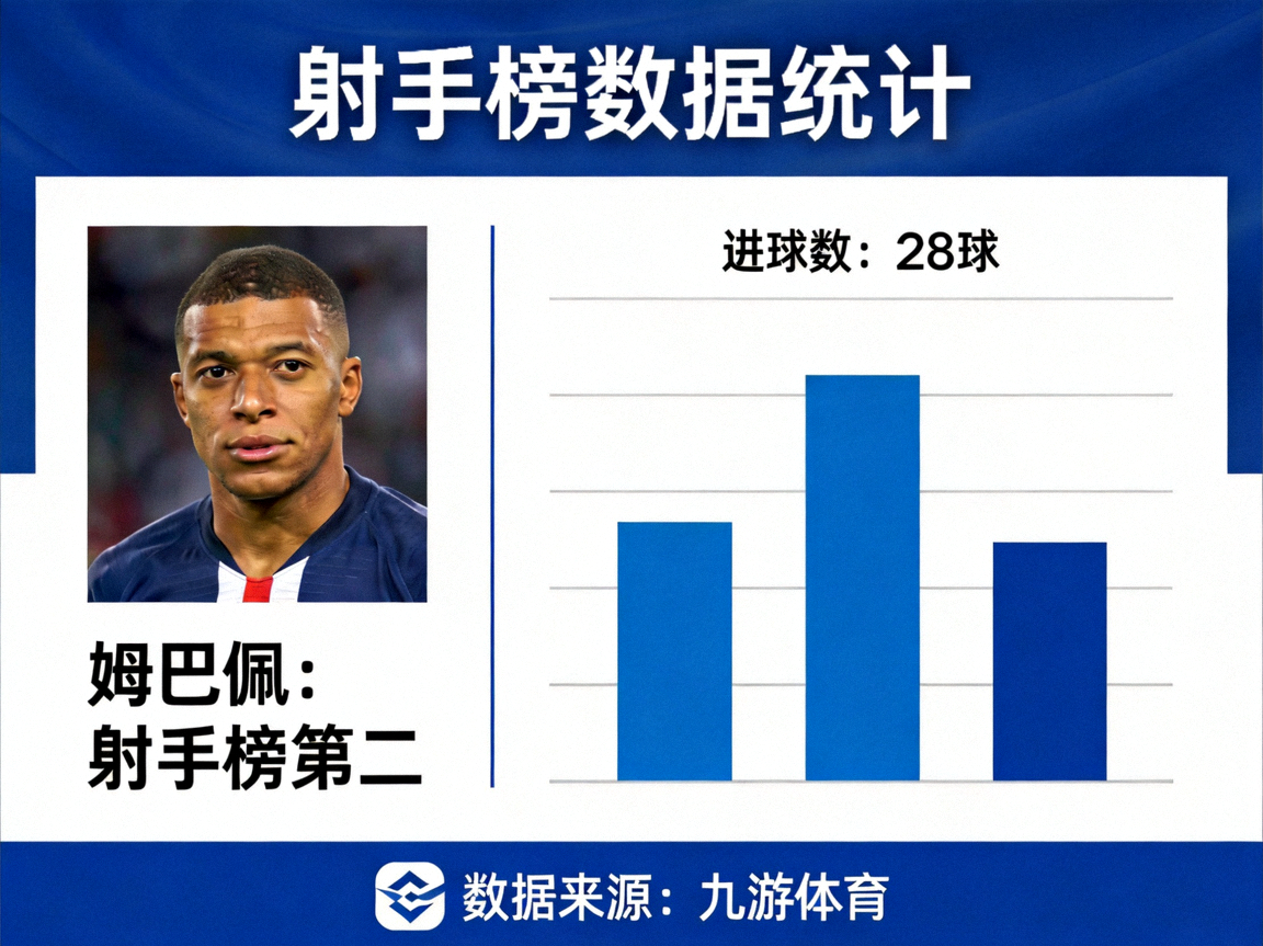 姆巴佩射手榜第二，九游体育数据统计